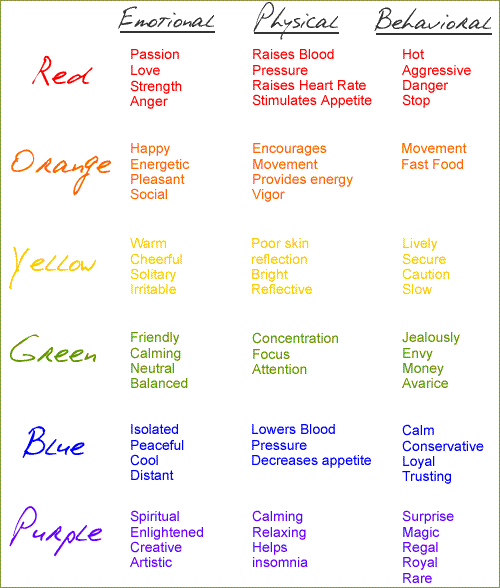 Emotion meaning. Colour of Anger. How does the Color influences appetite.